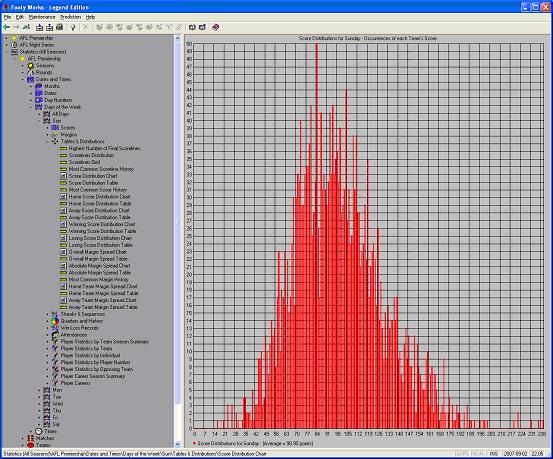 Score Distribution Chart for Sunday Matches
